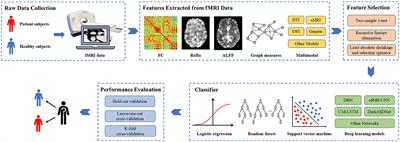 Brain disease research based on functional magnetic resonance imaging data and machine learning: a review